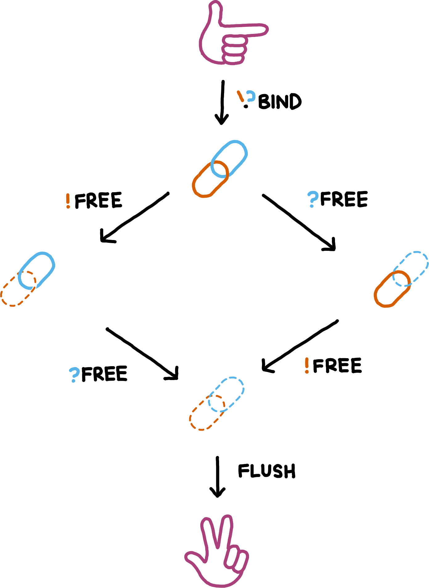 A state-transition diagram of the freeing process for data handles.